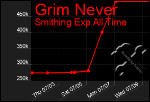 Total Graph of Grim Never