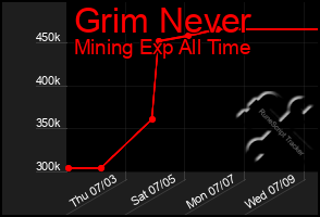 Total Graph of Grim Never