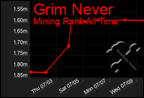 Total Graph of Grim Never