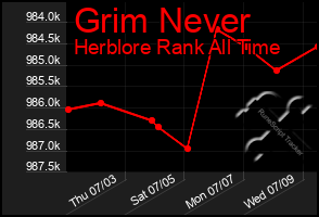 Total Graph of Grim Never