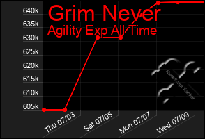 Total Graph of Grim Never