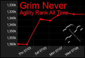 Total Graph of Grim Never