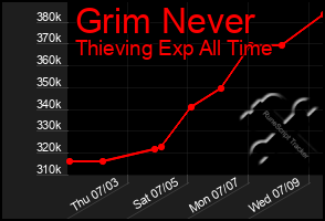 Total Graph of Grim Never