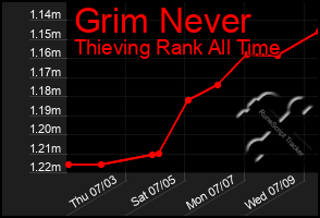 Total Graph of Grim Never
