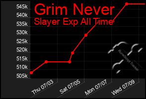 Total Graph of Grim Never