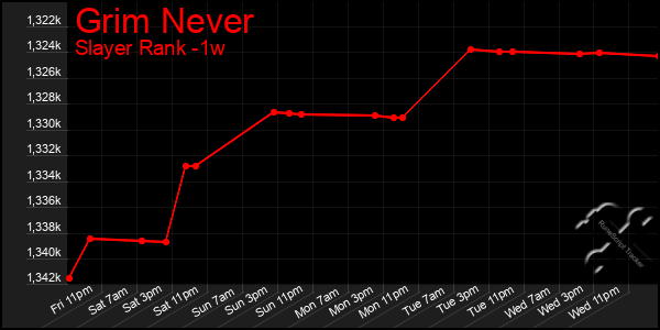 Last 7 Days Graph of Grim Never