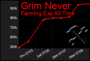 Total Graph of Grim Never