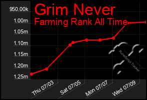 Total Graph of Grim Never
