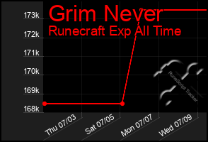 Total Graph of Grim Never