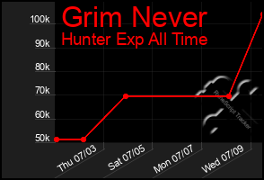Total Graph of Grim Never