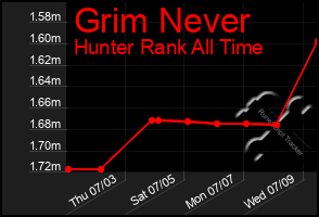 Total Graph of Grim Never