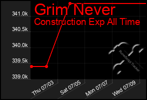 Total Graph of Grim Never