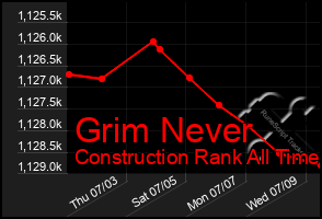 Total Graph of Grim Never