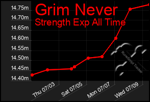 Total Graph of Grim Never