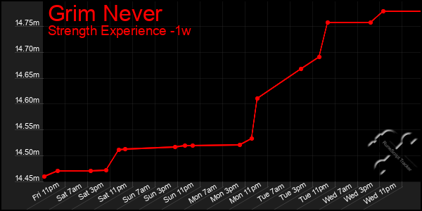 Last 7 Days Graph of Grim Never