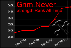 Total Graph of Grim Never