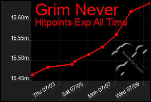 Total Graph of Grim Never