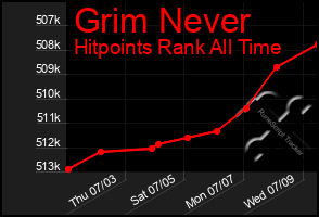 Total Graph of Grim Never