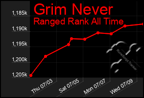 Total Graph of Grim Never
