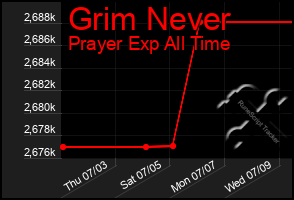 Total Graph of Grim Never
