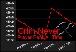 Total Graph of Grim Never