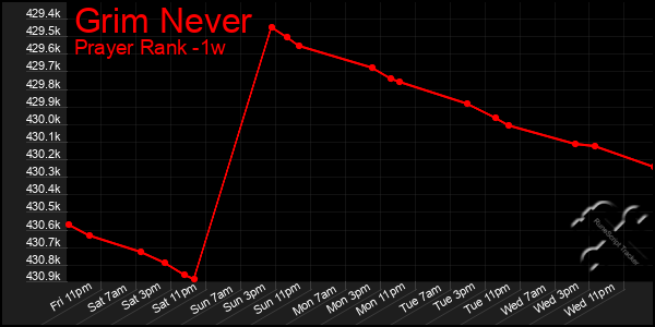 Last 7 Days Graph of Grim Never