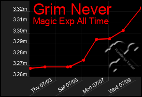 Total Graph of Grim Never