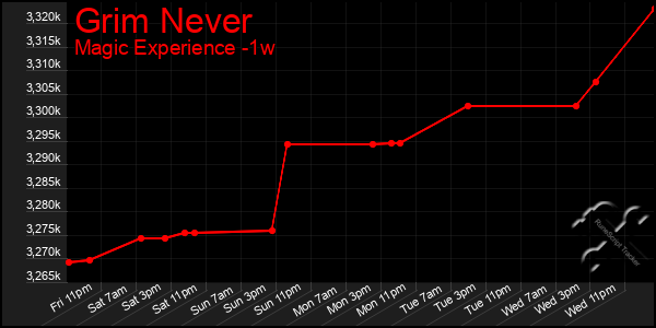 Last 7 Days Graph of Grim Never