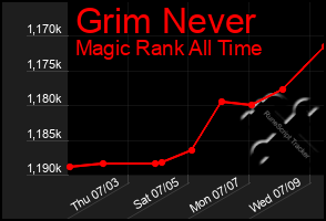 Total Graph of Grim Never
