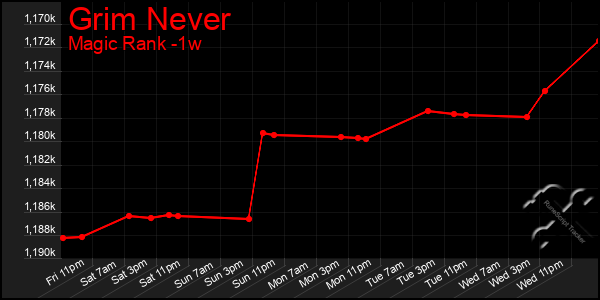 Last 7 Days Graph of Grim Never