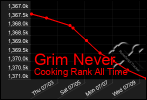 Total Graph of Grim Never