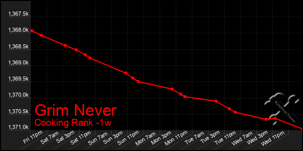 Last 7 Days Graph of Grim Never