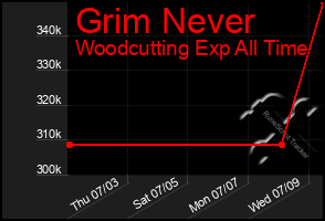 Total Graph of Grim Never