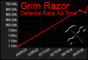 Total Graph of Grim Razor