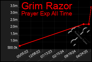 Total Graph of Grim Razor