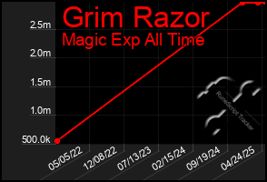 Total Graph of Grim Razor