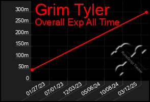 Total Graph of Grim Tyler