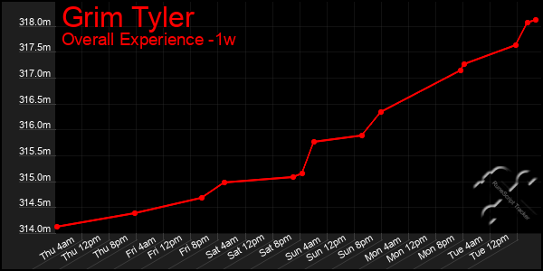 1 Week Graph of Grim Tyler