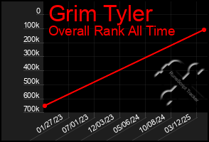 Total Graph of Grim Tyler
