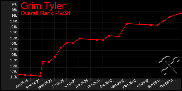 Last 31 Days Graph of Grim Tyler