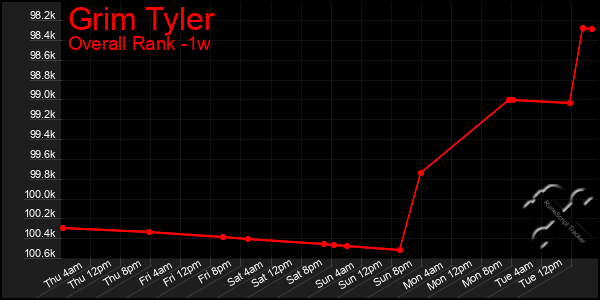 1 Week Graph of Grim Tyler