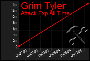 Total Graph of Grim Tyler