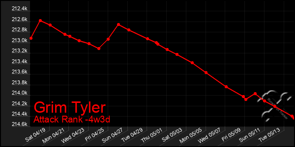 Last 31 Days Graph of Grim Tyler