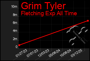 Total Graph of Grim Tyler