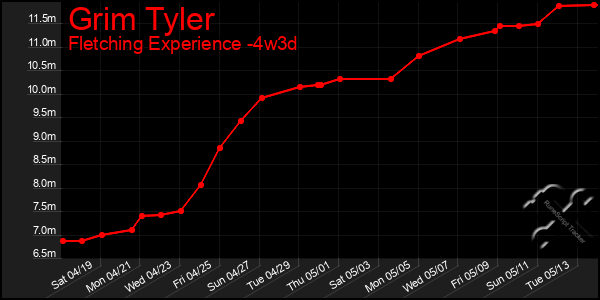 Last 31 Days Graph of Grim Tyler