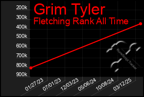 Total Graph of Grim Tyler