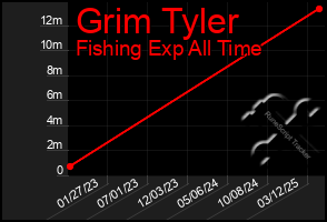 Total Graph of Grim Tyler