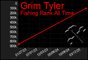Total Graph of Grim Tyler