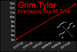 Total Graph of Grim Tyler