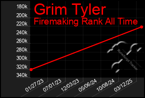 Total Graph of Grim Tyler